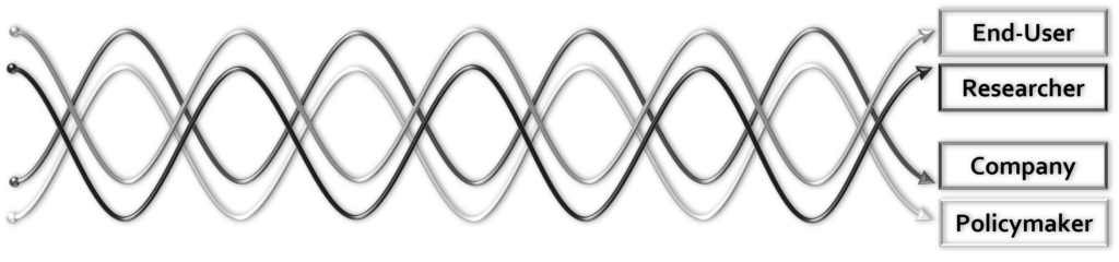 Graphic representation of a quadruple helix running from left to right and ending in the four benefiting interest groups: End-User, Researcher, Company, Policymaker